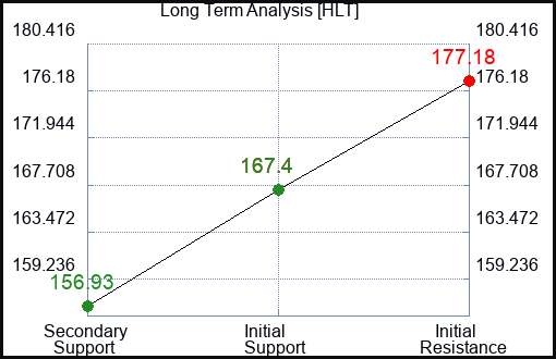 HLT Long Term Analysis for January 8 2024