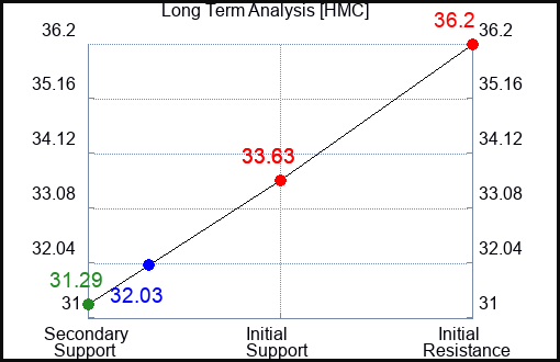 HMC Long Term Analysis for January 8 2024