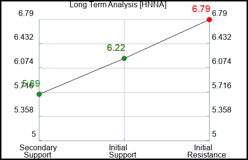 HNNA Long Term Analysis for January 8 2024