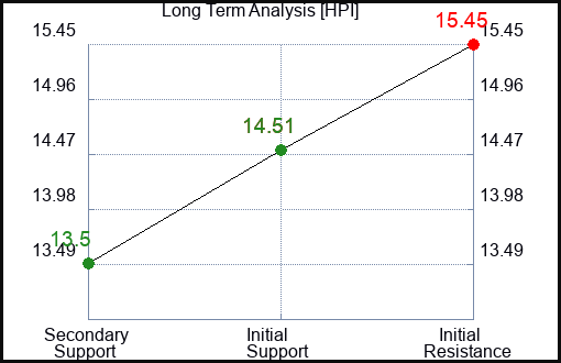 HPI Long Term Analysis for January 8 2024