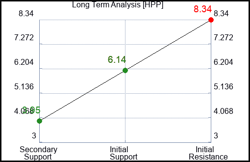 HPP Long Term Analysis for January 8 2024