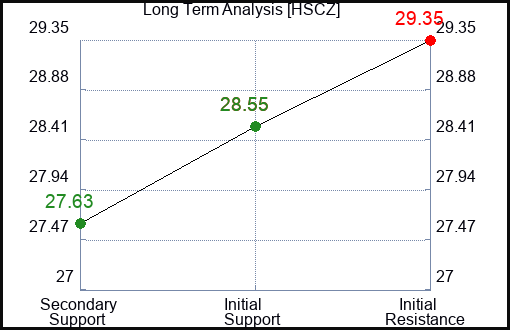 HSCZ Long Term Analysis for January 8 2024