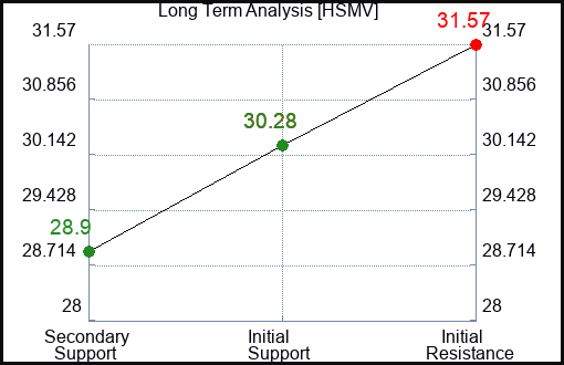 HSMV Long Term Analysis for January 8 2024
