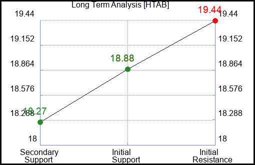 HTAB Long Term Analysis for January 8 2024