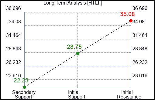 HTLF Long Term Analysis for January 8 2024