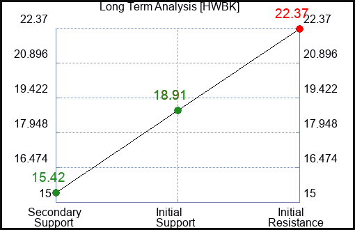 HWBK Long Term Analysis for January 8 2024
