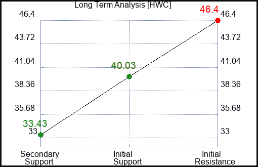 HWC Long Term Analysis for January 8 2024