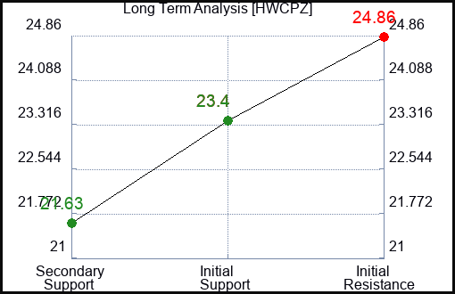 HWCPZ Long Term Analysis for January 8 2024