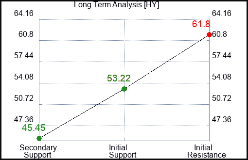 HY Long Term Analysis for January 8 2024