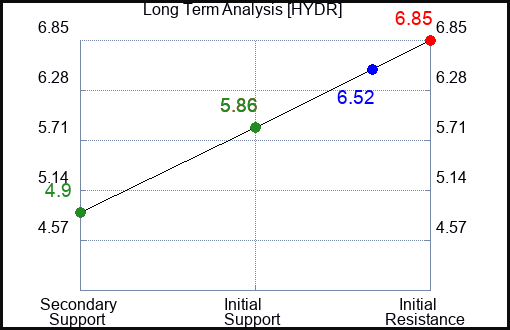 HYDR Long Term Analysis for January 8 2024