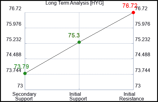 HYG Long Term Analysis for January 8 2024