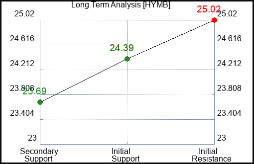 HYMB Long Term Analysis for January 8 2024