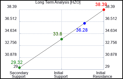HZO Long Term Analysis for January 8 2024