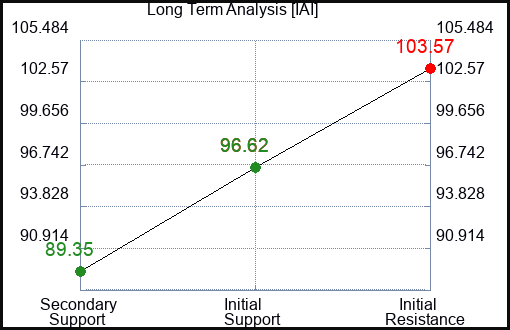 IAI Long Term Analysis for January 8 2024