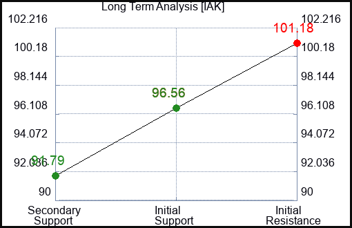 IAK Long Term Analysis for January 8 2024