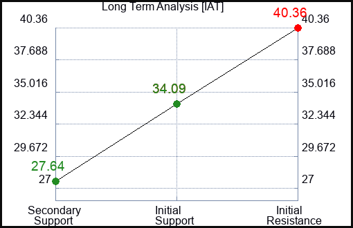 IAT Long Term Analysis for January 8 2024
