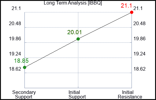 IBBQ Long Term Analysis for January 8 2024
