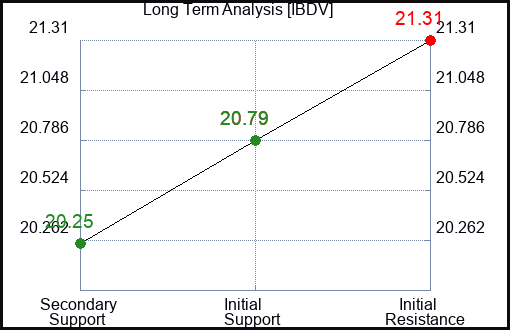 IBDV Long Term Analysis for January 8 2024