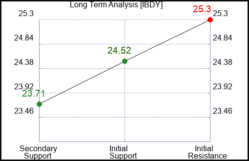 IBDY Long Term Analysis for January 8 2024