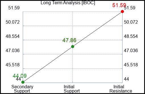 IBOC Long Term Analysis for January 9 2024