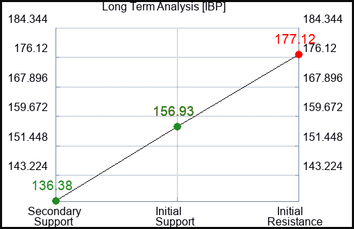 IBP Long Term Analysis for January 9 2024