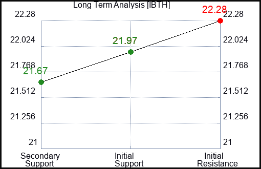 IBTH Long Term Analysis for January 9 2024