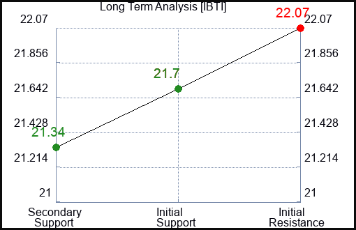 IBTI Long Term Analysis for January 9 2024