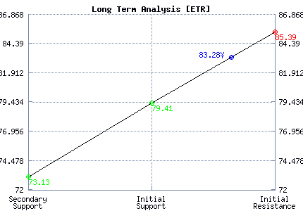 ETR Long Term Analysis