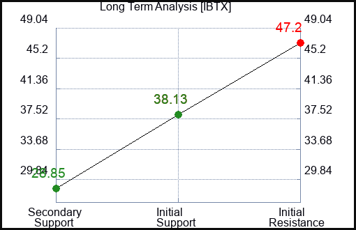 IBTX Long Term Analysis for January 9 2024