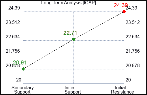 ICAP Long Term Analysis for January 9 2024
