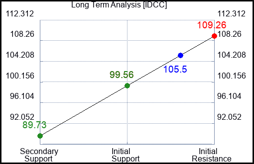 IDCC Long Term Analysis for January 9 2024