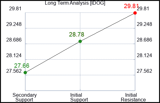 IDOG Long Term Analysis for January 9 2024