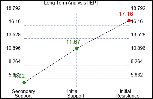 IEP Long Term Analysis for January 9 2024