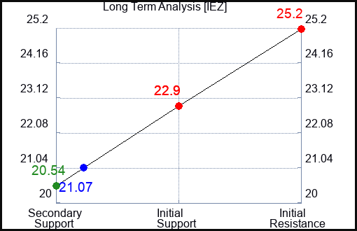 IEZ Long Term Analysis for January 9 2024