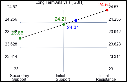 IGBH Long Term Analysis for January 9 2024