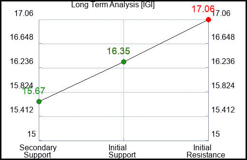 IGI Long Term Analysis for January 9 2024