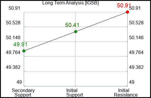 IGSB Long Term Analysis for January 9 2024