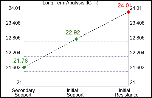 IGTR Long Term Analysis for January 9 2024