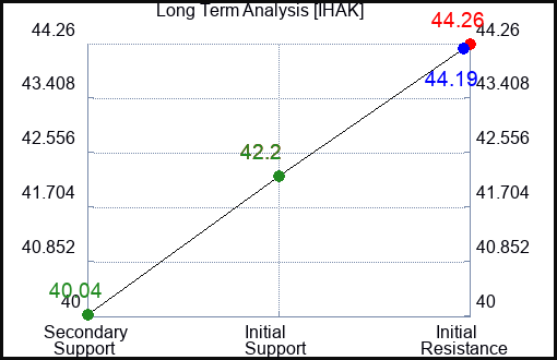 IHAK Long Term Analysis for January 9 2024