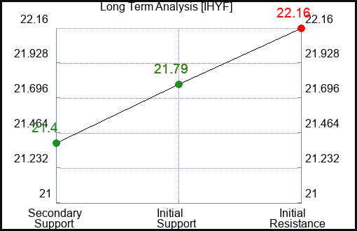 IHYF Long Term Analysis for January 9 2024