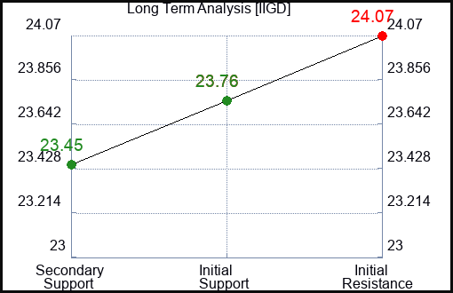 IIGD Long Term Analysis for January 9 2024
