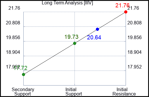 IIIV Long Term Analysis for January 9 2024