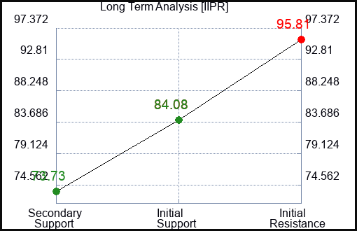 IIPR Long Term Analysis for January 9 2024