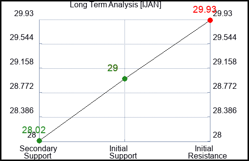 IJAN Long Term Analysis for January 9 2024