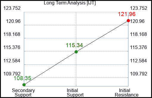 IJT Long Term Analysis for January 9 2024