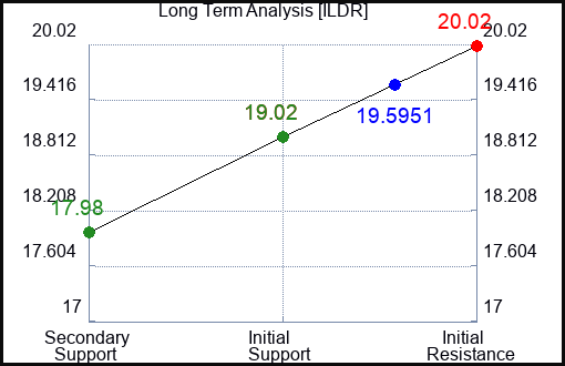 ILDR Long Term Analysis for January 9 2024