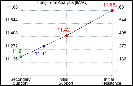 IMAQ Long Term Analysis for January 9 2024