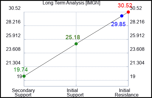 IMGN Long Term Analysis for January 9 2024