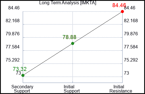 IMKTA Long Term Analysis for January 9 2024