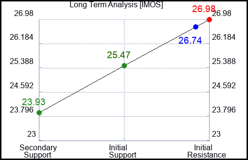 IMOS Long Term Analysis for January 9 2024